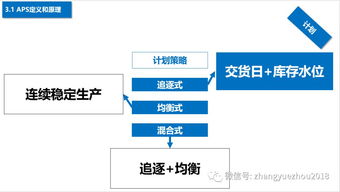 如何选型aps