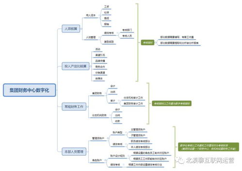 企业集团运营管理数字化转型 三 客服 采购 财务和技术的数字化转型产品规划